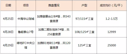 上周济南3个项目开盘基地产新闻本卖光 商品房网签量环比持平