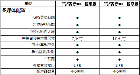 清行400配置曝光 预售7.98-8.38万元/有望7-9月上市