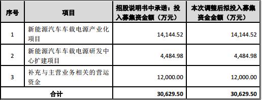 欣锐科技上市募集资金16亿变3亿 新能源退潮业