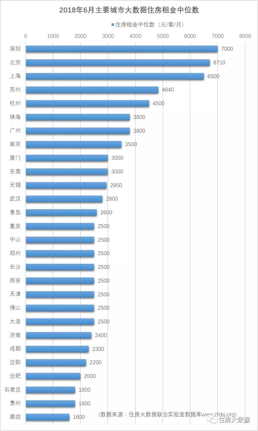 各地租房多少钱?6月租金中位数深圳7000元、