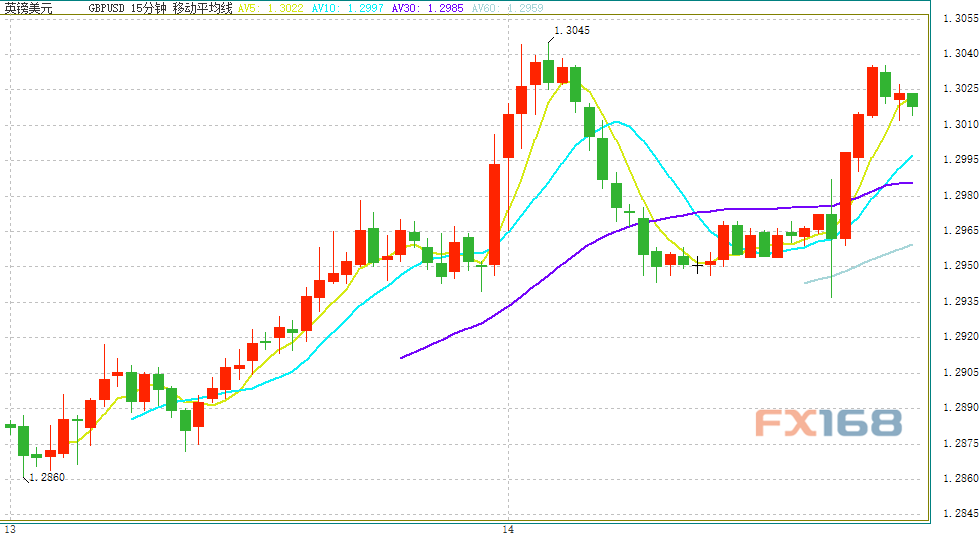  （英镑/美元15分钟走势图 来源：FX168财经网）
