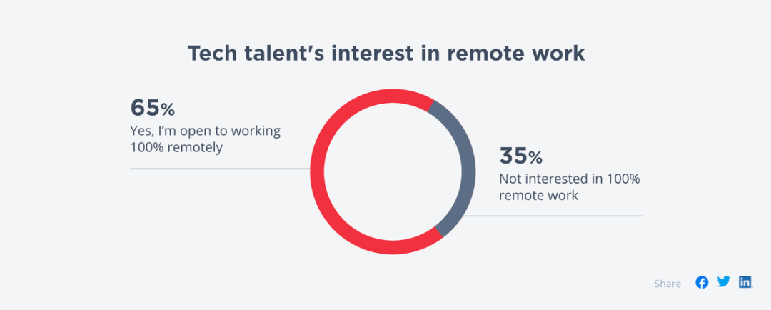 图|技术人才对远程工作的兴趣(来源:Hired)