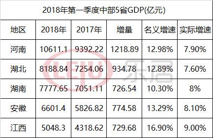 领跑中部!2018一季度中部5省经济数据 江西多