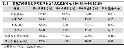 中证工银财富股票混合基金指数投资价值分析