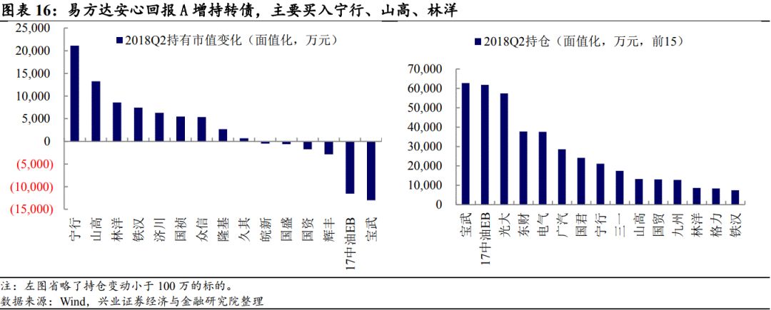 兴业证券二季度基金转债持仓分析:危中有机生