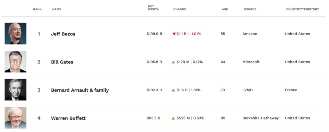 （福布斯全球实时富豪榜 来源：福布斯）