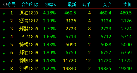 内盘原油期货延续夜盘跌势 开盘再下挫大跌4%