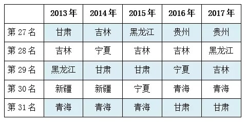  表6 2013—2017年中国理财市场潜力居后的5个行政区域