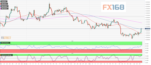 （黄金4小时图 来源：FXStreet、FX168财经网）