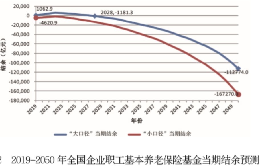 图片来源:《中国养老金精算报告2019-2050》