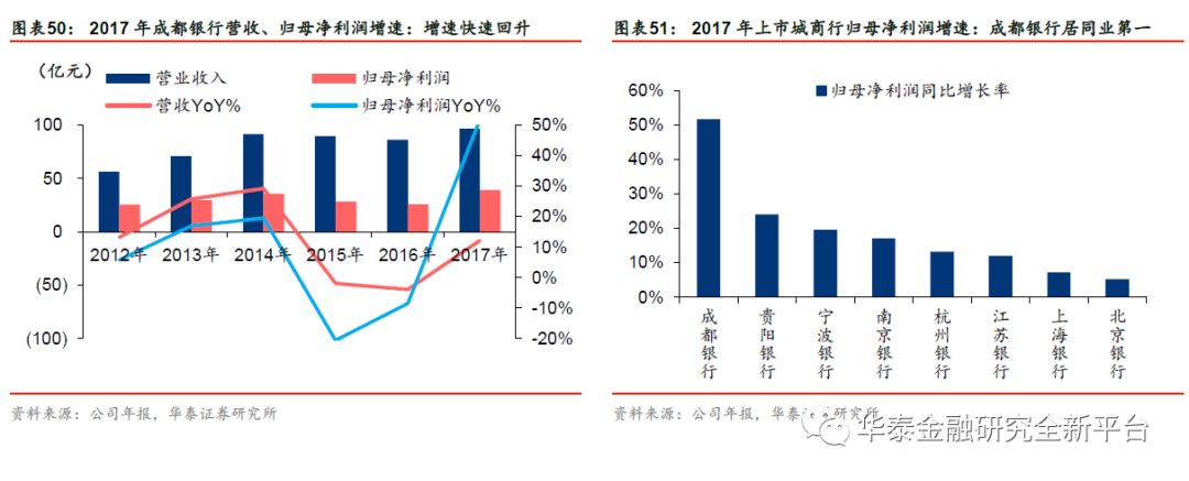 【华泰金融沈娟团队】立足天府之国,业绩全面