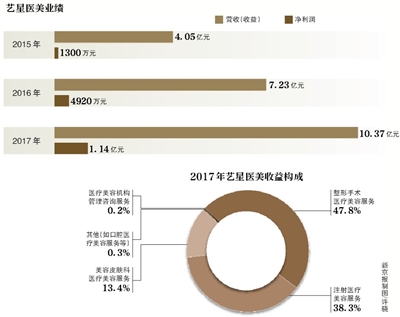 艺星医美赴港上市 曾涉医疗纠纷 多起诉讼未完结