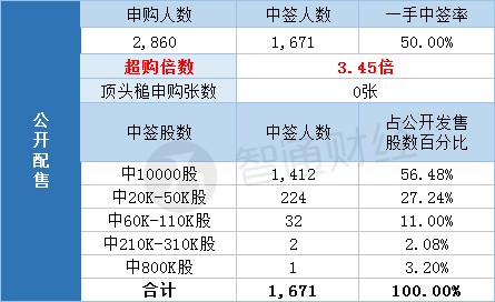 配售结果PACIFIC LEGEND(08547)一…