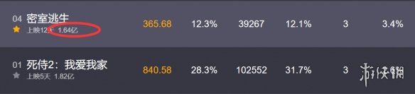 北美票房秒杀《大黄蜂》的小成本黑马明明是低配《电锯惊魂》