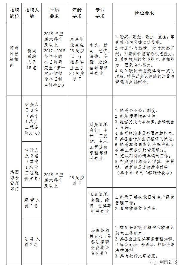 本科可报名!河南日报报业集团公开招聘啦