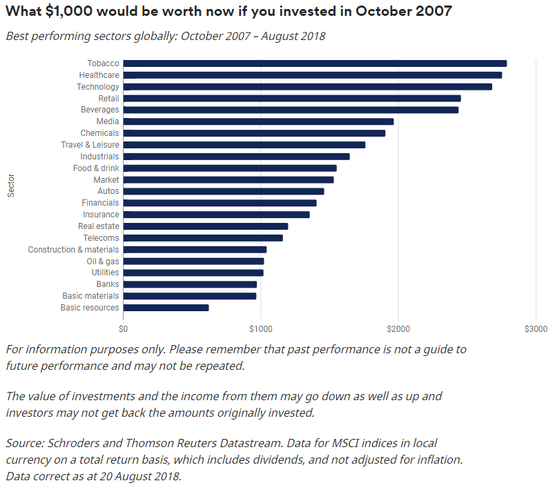  （2007年10月投资1，000美元至2018年8月的收益，图片来源：施罗德）