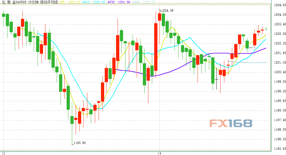  （现货金15分钟走势图 来源：FX168财经网）