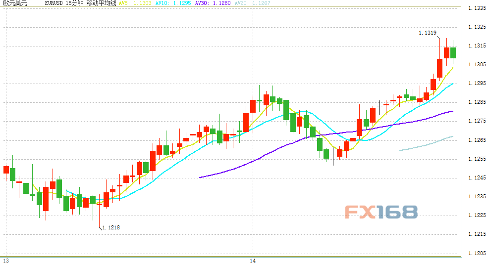 （欧元/美元15分钟走势图 来源：FX168财经网）