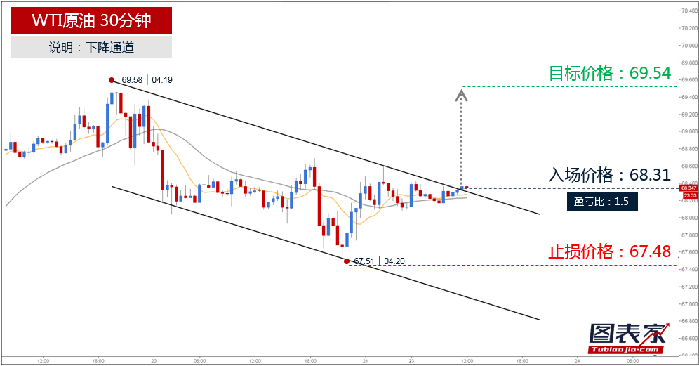 原油突破通道上轨,目标见69.54