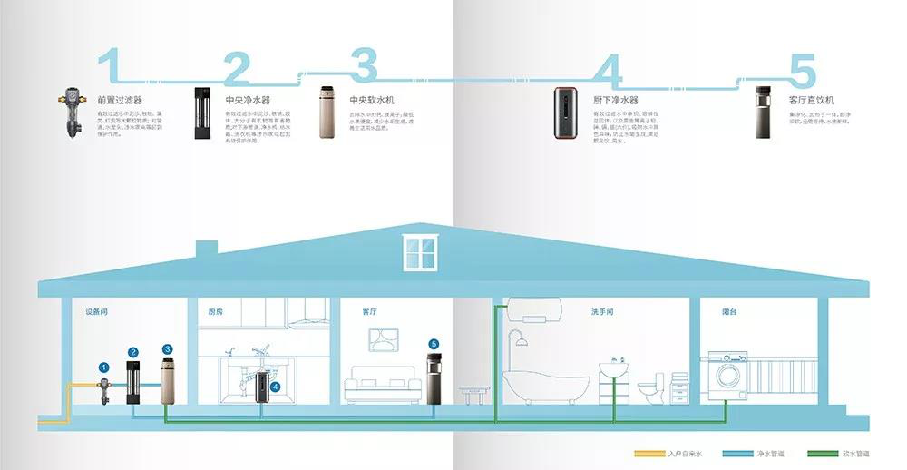 聚焦精装修净水配套工程  沁园全屋净水潜力无限