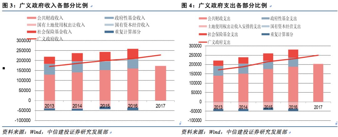 【中信建投 宏观】中国广义宏观税负:结构与测