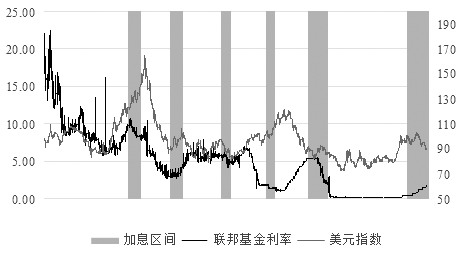  图为联邦基金利率和美元指数的走势对比