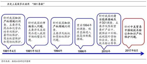 历史上美国多次动用301条款。图片来自海通证券研究院