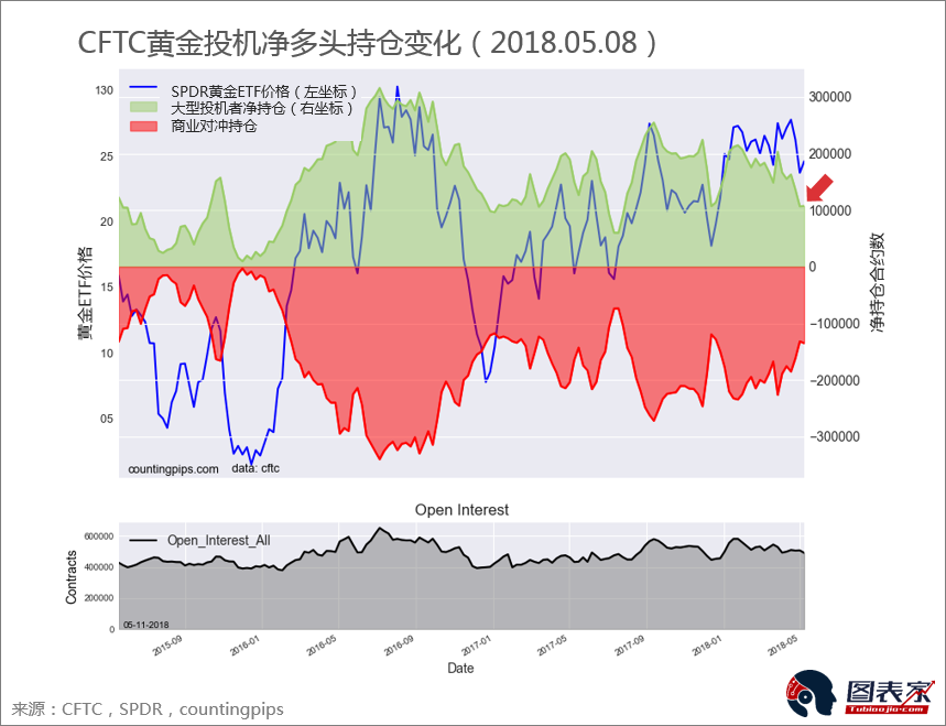 CFTC每周投机持仓报告(黄金/白银/原油)-图表家