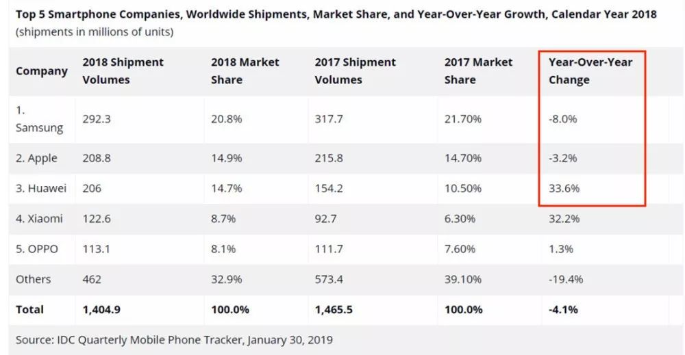 2018年全球手机出货量前五名（IDC数据）