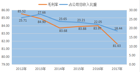 丽珠集团冠军产品销售出现异动 盈利能力亦明