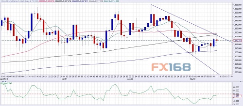 （黄金日图 来源：FXStreet、FX168财经网）