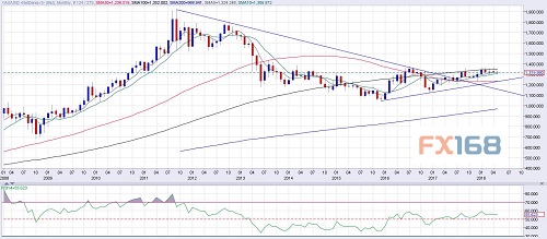 (黄金月图 来源:FXStreet、FX168财经网)