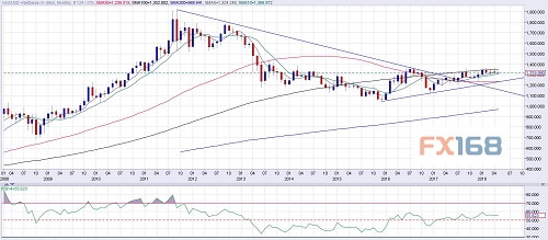 （黄金月图 来源：FXStreet、FX168财经网）