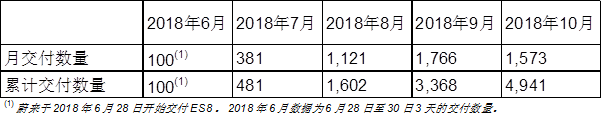 干货 | 蔚来上市后首个季度财报出炉,电话会议中透露了这些数据