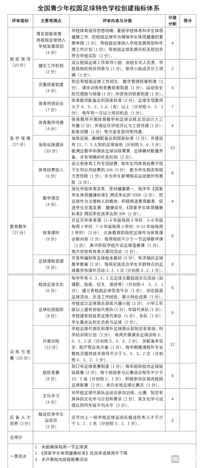 校园足球特色学校创建申报实行一票否决制