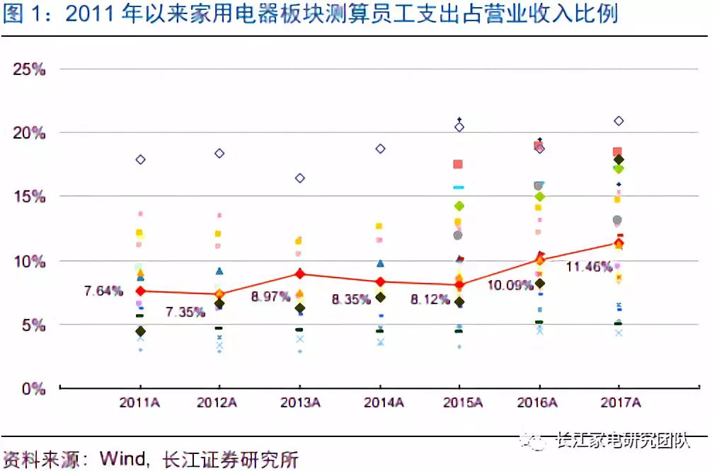 长江家电 | 家电企业人工成本的短期拆解与长期