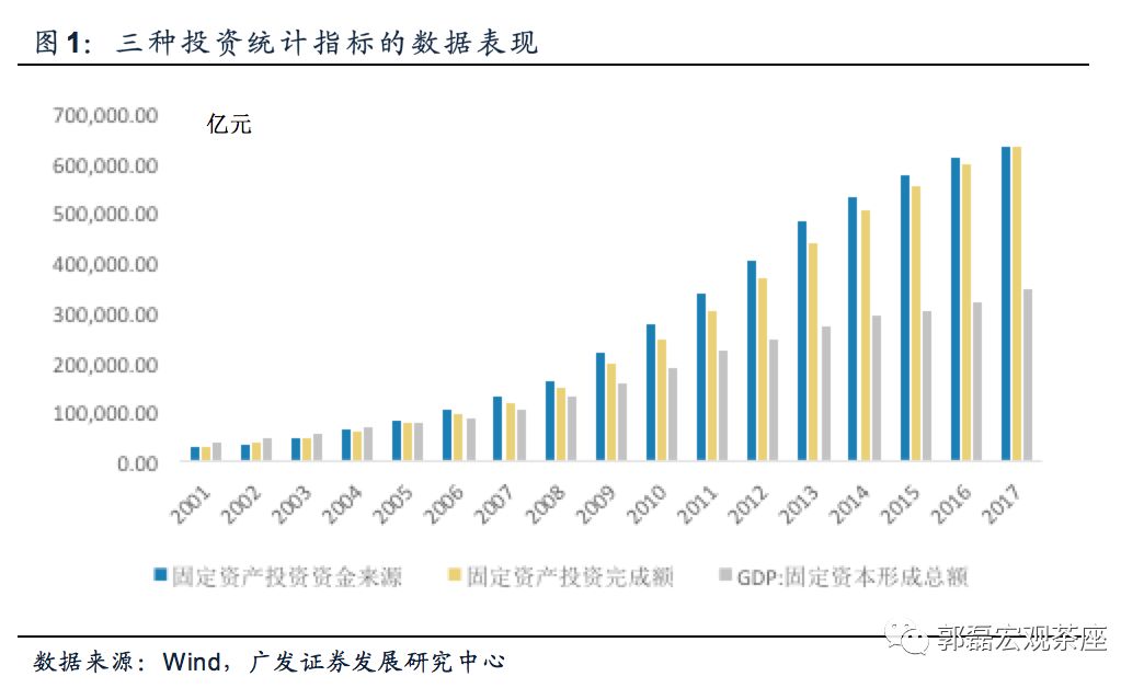 固定资产投资总额对gdp的影响_银行观察 非标监管是否影响经济增长 一个粗略测算 王剑 国信证券首席银行业分析师 国家金(2)