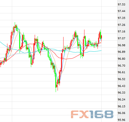 (美元指数小时图,来源:FX168财经网)