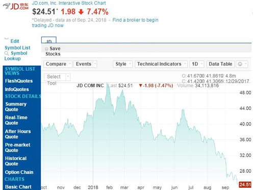 京东股价今年跌幅已超过40% 本月已下跌21.7%