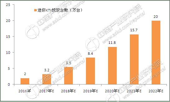 中国线下迷你KTV投放规模及预测