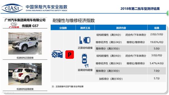 传祺GS7不及格的碰撞成绩 是否会拖累广汽进军美国的脚步?