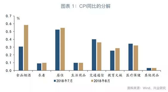 鲁政委:猪瘟冲击初步显现-评2018年8月物价数