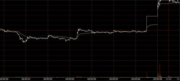 罗牛山回复深交所:五一假期致披露延迟,不排除