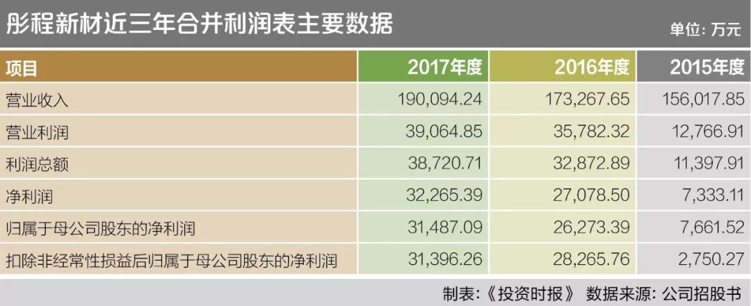 彤程新材登陆A股 立足橡胶助剂拓展特种新材料