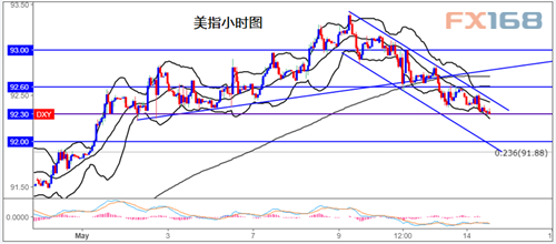 （美元小时图，来源：DailyFX、FX168财经网）