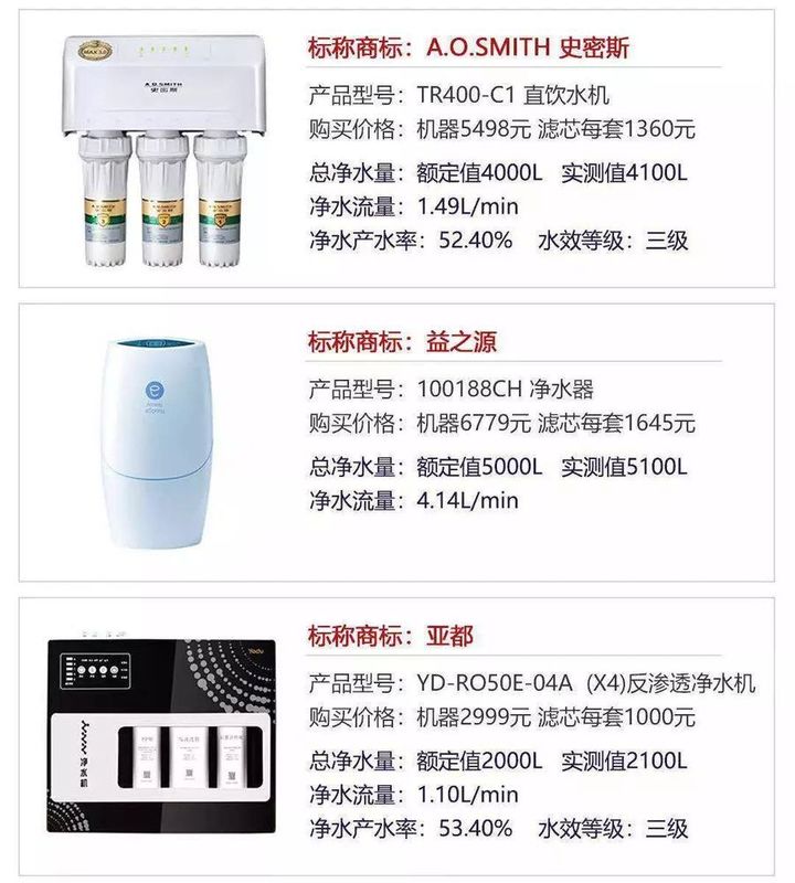  北京消协权威发布丨27款净水器性能测试,你家用哪款? 