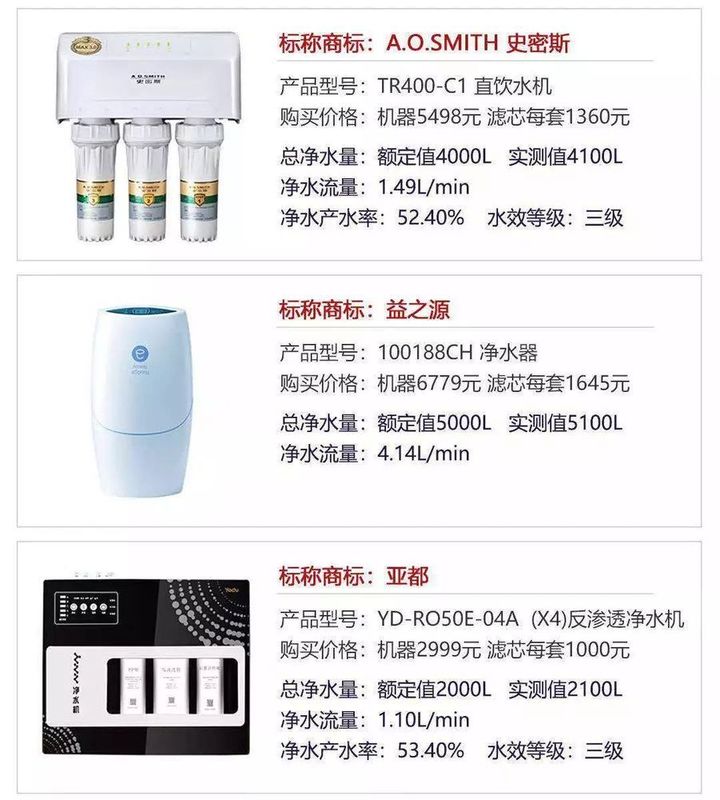  北京消協權威發佈丨27款凈水器性能測試,你家用哪款? 