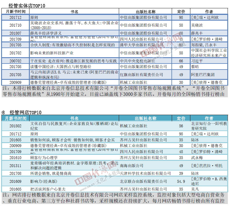 开卷发布8月份畅销书榜单TOP10 经管网店类新