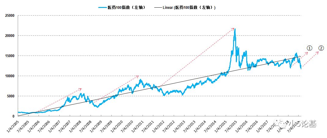 Fund Talk | 疫苗之王之后医药板块还能继续定投