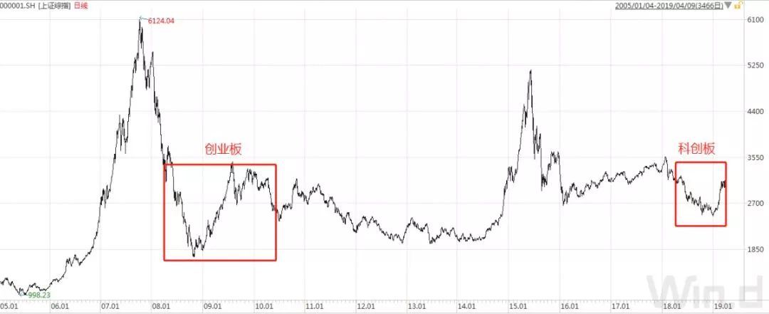 想知道科创板行情怎么走?复盘创业板开板前后